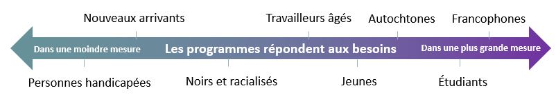 Diagramme montrant la mesure dans laquelle les programmes répondent aux divers besoins de divers groupes sous-représentés